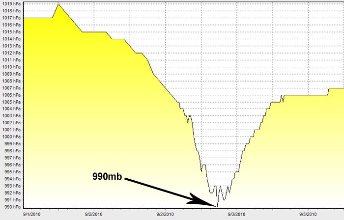 Barometric Pressure Graph. The lowest arometric pressure